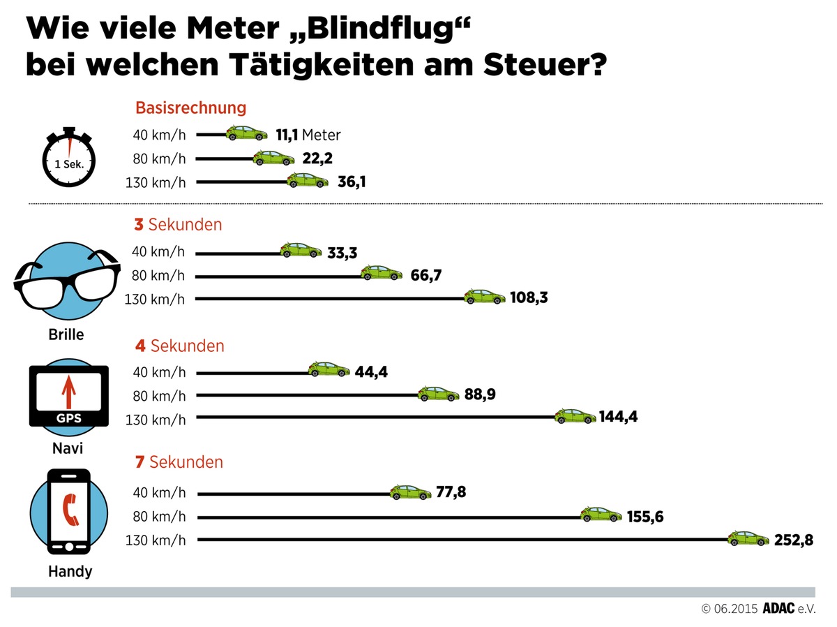 Telefonieren auf der Autobahn sind 250 Meter im Blindflug / Studie im Auftrag von ADAC und ÖAMTC: Blick von der Straße extrem gefährlich