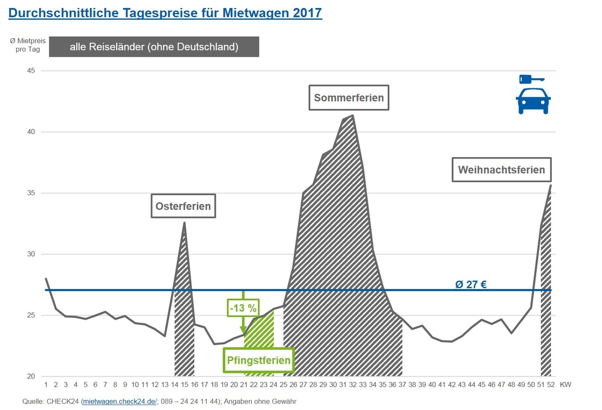 Mietwagenschnäppchen zu Pfingsten: Preise 13 Prozent unter Jahresschnitt