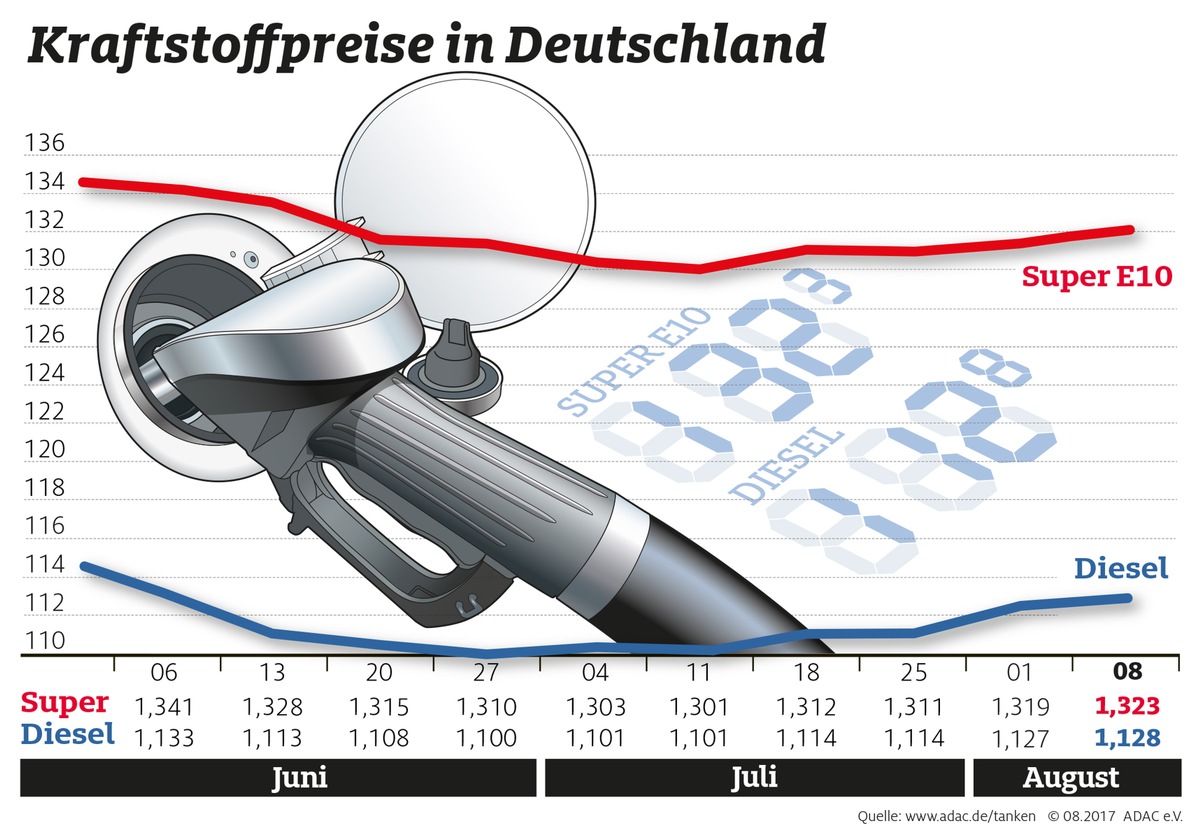 Spritpreise ziehen erneut leicht an