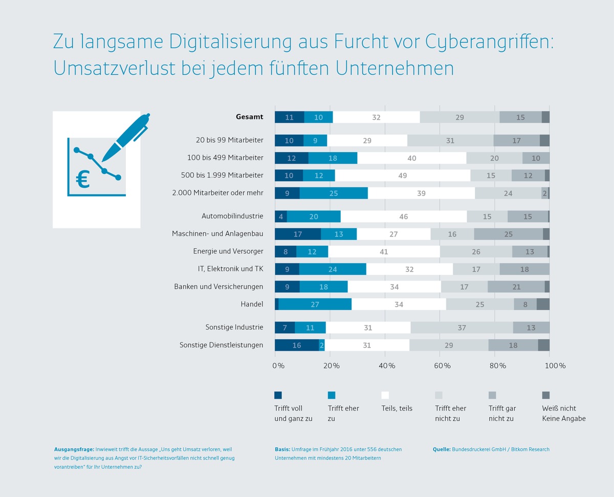 Furcht vor Cyberangriffen führt bei jedem fünften Unternehmen zu Umsatzverlust