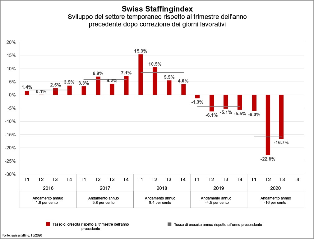 Swiss Staffingindex - La seconda ondata di contagi mette a rischio il mercato del lavoro svizzero