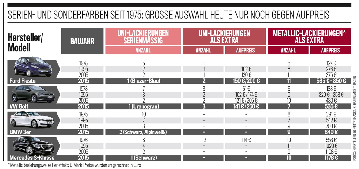 AUTO BILD-Report: Aufpreise für Serienlacke viel zu teuer