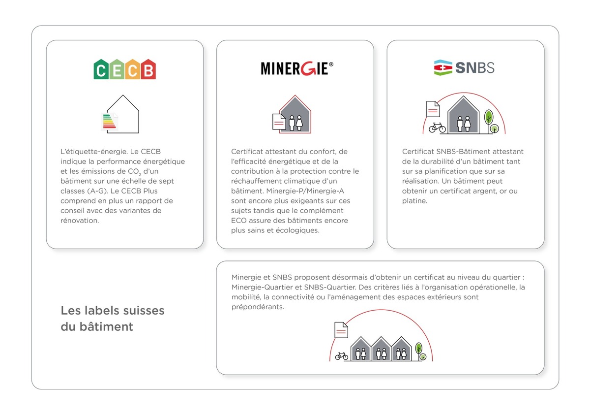 Un système clair au lieu d’une jungle des labels: ce qui change pour les labels dans le secteur du bâtiment