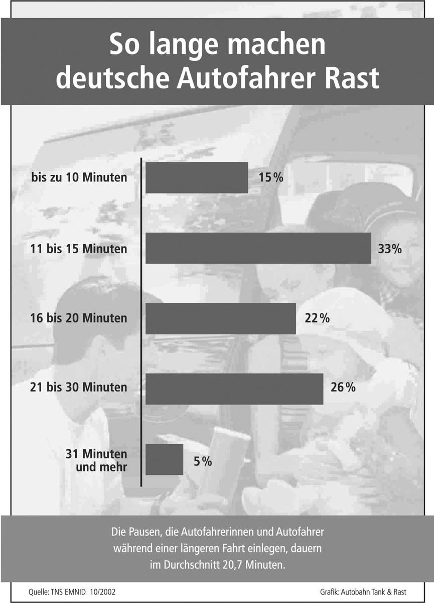Bewusstes Rasten - unterschätzter Beitrag zur Verkehrssicherheit / EMNID-Umfrage zeigt: Autofahrer planen Pausen in der Regel nicht bewusst/ Fahrtüchtigkeit wird überschätzt