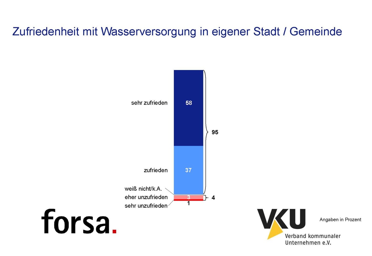 Zufriedenheit mit Wasserversorgung in eigener Stadt / Gemeinde (BILD)