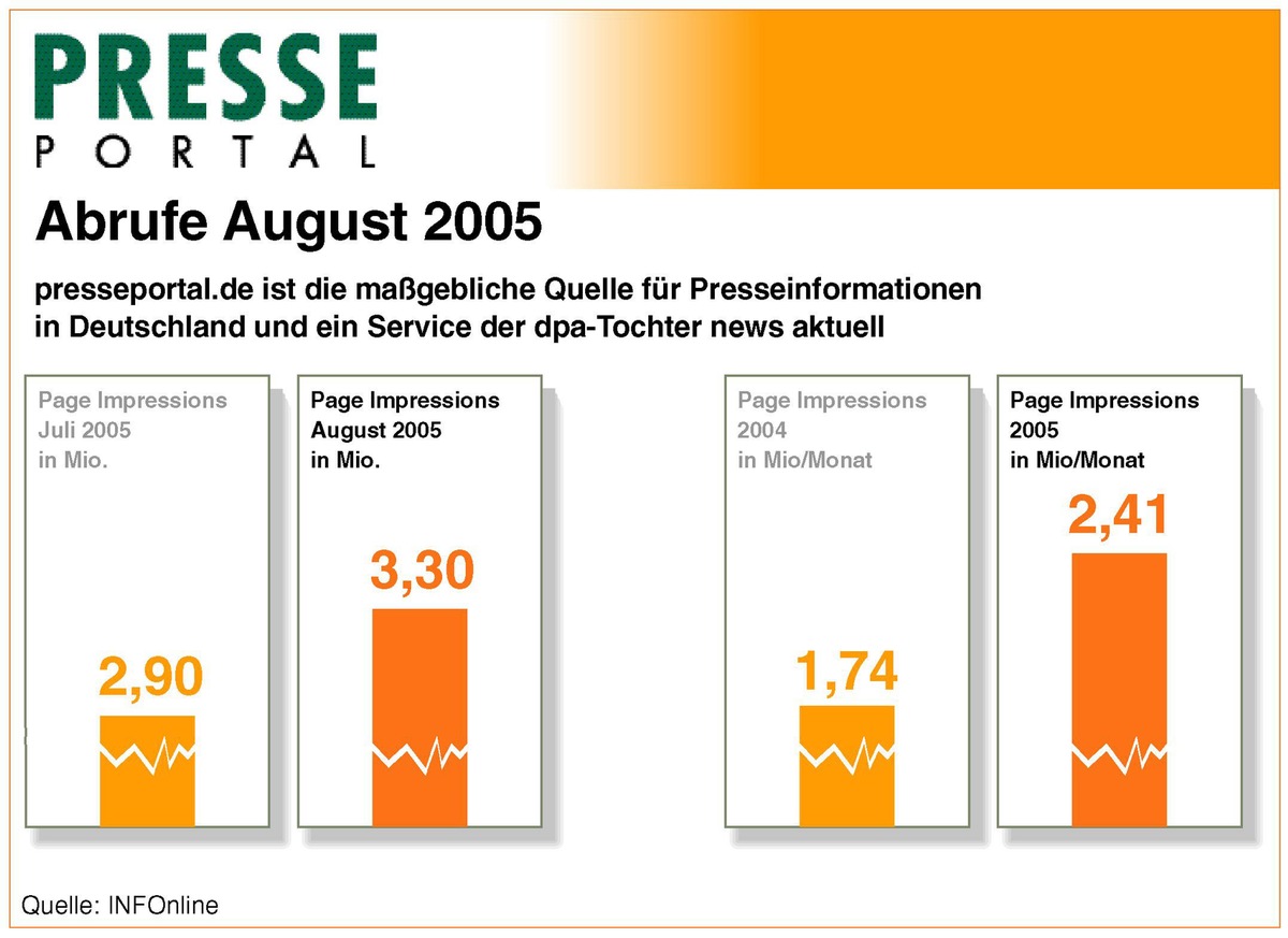 Presseportal.de knackt erstmals die Drei-Millionen-Grenze