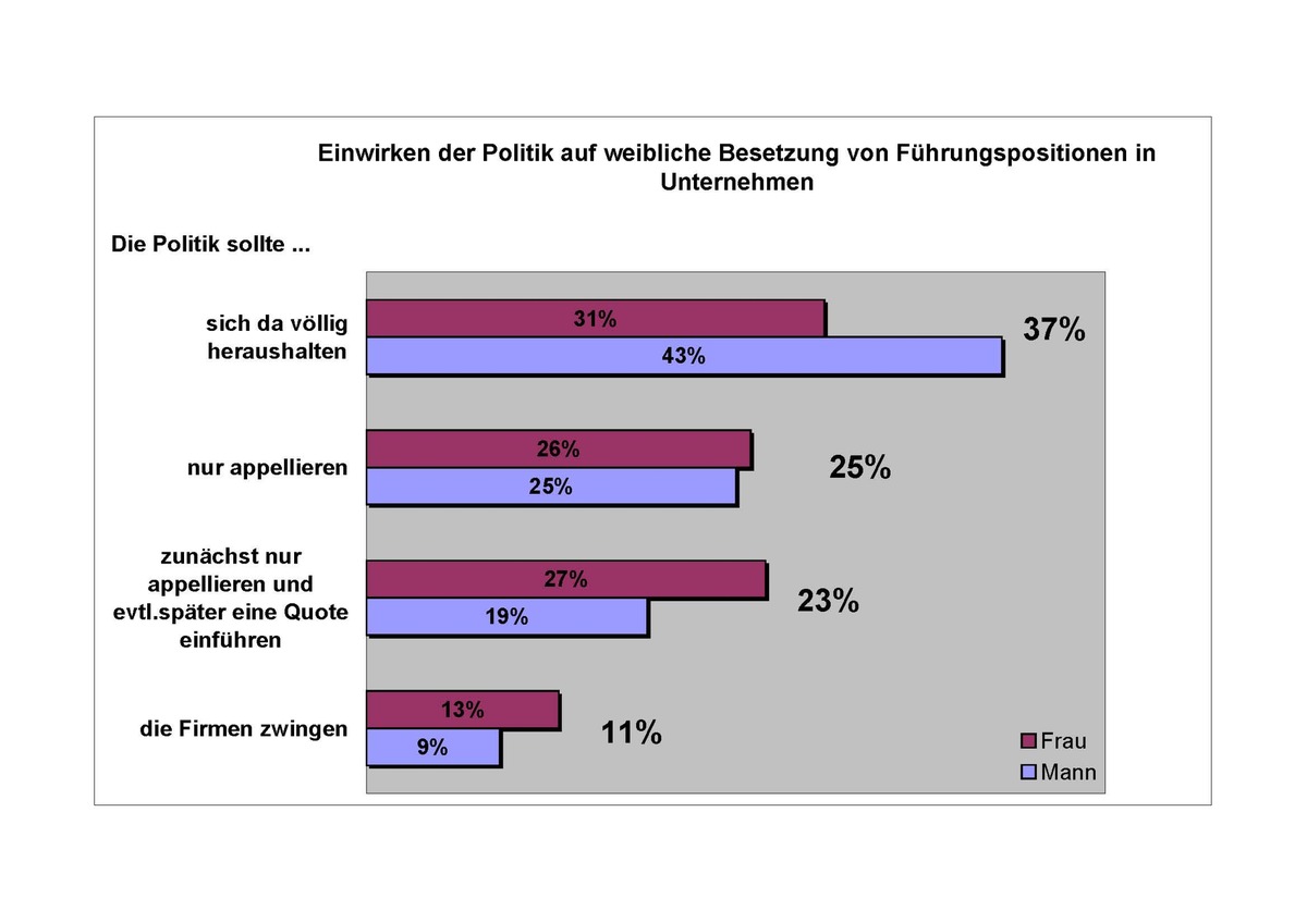 DVAG-Bevölkerungsumfrage mit TNS Emnid zum Thema Frauen und Beruf: Mehrheit der Bürger gegen gesetzliche Frauenquote / Ein Drittel meint: Politik sollte sich ganz raushalten (mit Bild)