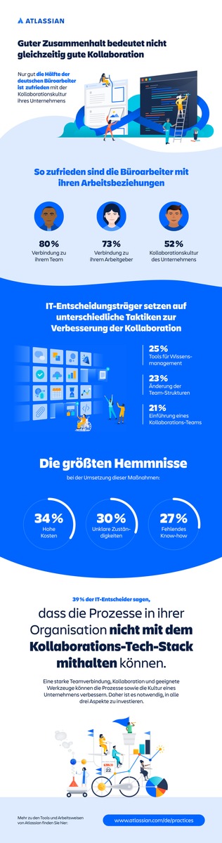 Guter Zusammenhalt gleich Effektive Kollaboration? Die Gleichung geht in deutschen Büros nicht auf