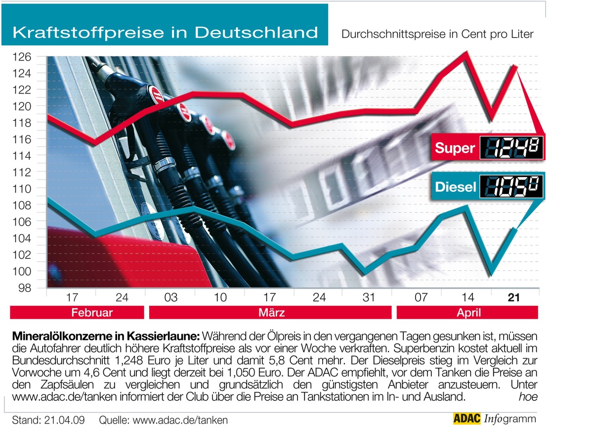 ADAC-Grafik: Aktuelle Kraftstoffpreise in Deutschland (Mit Grafik)