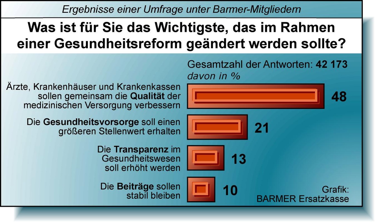 BARMER-Umfrage: Spitzenwerte für Solidarität