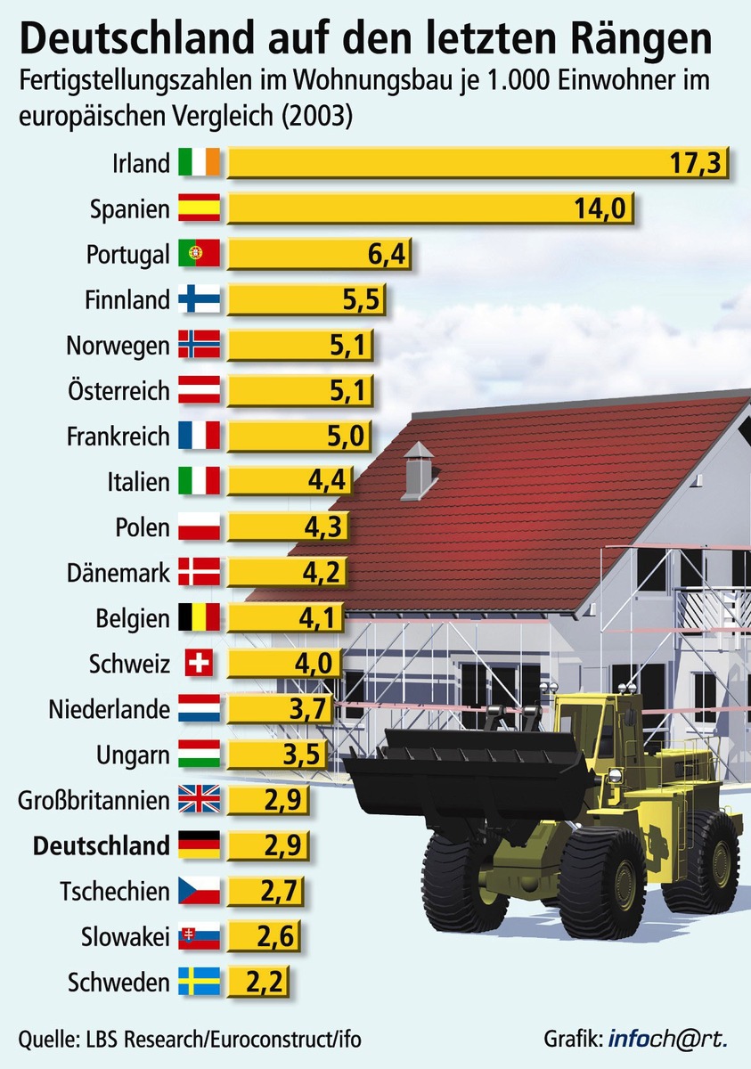 Deutscher Wohnungsbau fällt in Europa auf Tiefstand / 1995 &quot;Vize-Europameister&quot;, 2003 auf den letzten Rängen - Erneutes Minus bei Fertigstellungen in Deutschland