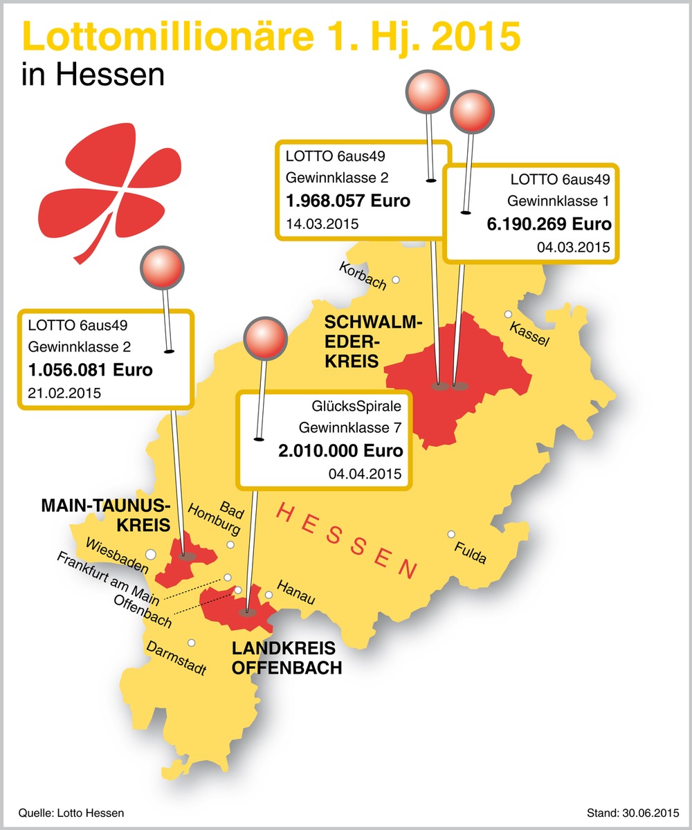 Lotto Hessen mit positiver Halbjahresbilanz / Hessen sind 2015 tippfreudig / 63,7 Millionen Euro für Sport, Kultur, Soziales und die Denkmalpflege / 4 Millionäre