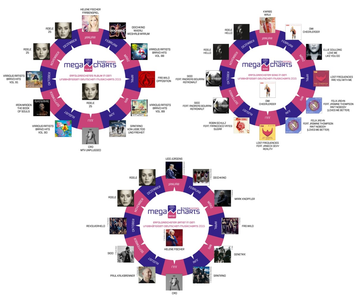 Erfolgreichstes Album der deutschen Musikcharts 2015 geht an Adele - media control kürt Helene Fischer zur Künstlerin des Jahres