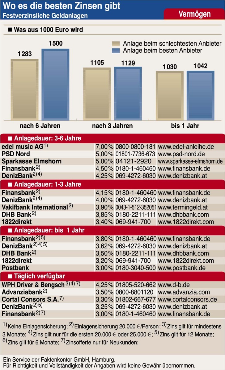 Manche Geldanalge ist eine runde Sache