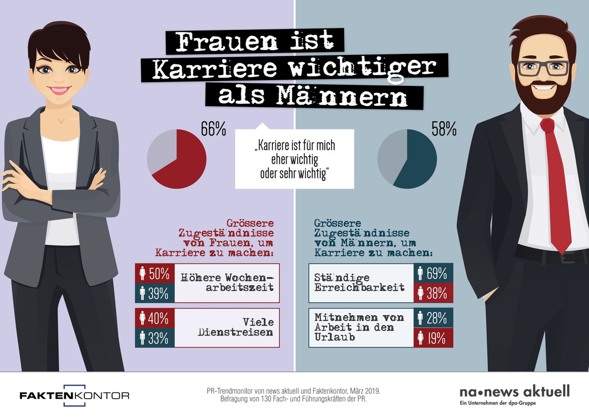 Frauen ist Karriere wichtiger als Männern