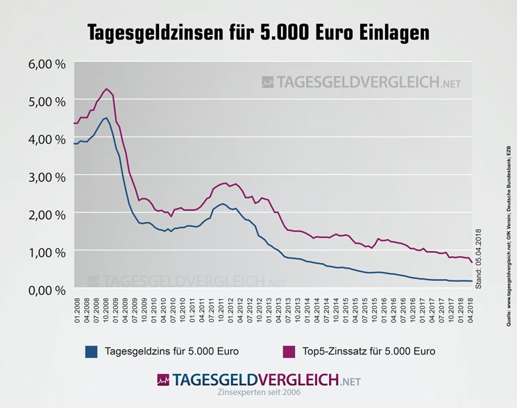 Tagesgeldindex April 2018: Sparzinsen kurz vor dem Crash?