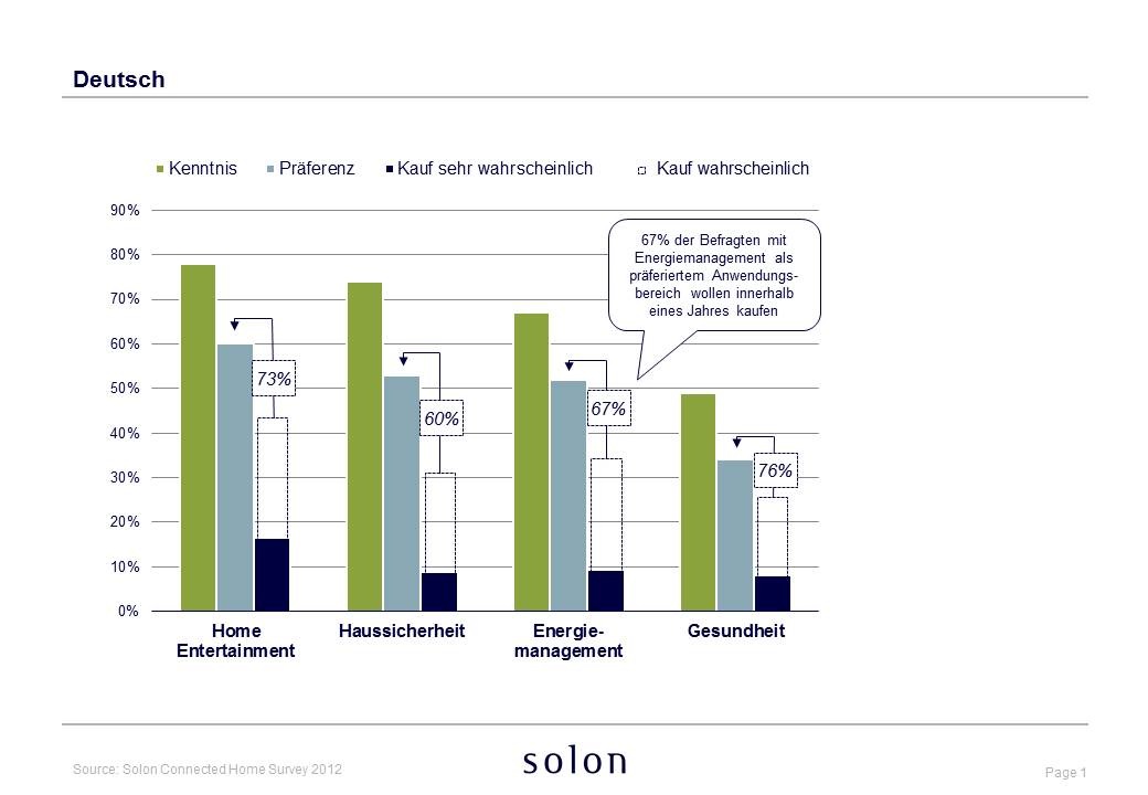 Wachstumsmarkt Connected Home: Mehr als zwei Drittel der interessierten Konsumenten wollen auch kaufen (BILD)