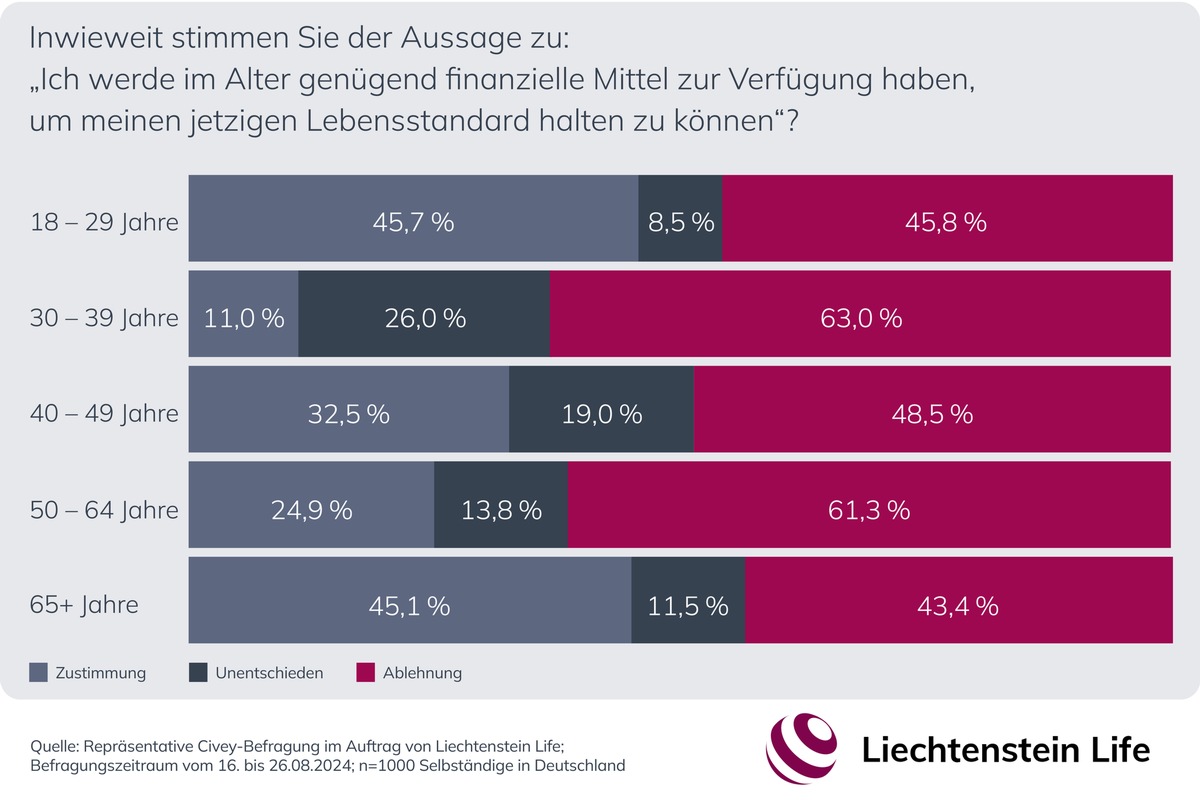 Über die Hälfte der Selbstständigen sieht sich nicht ausreichend fürs Alter abgesichert