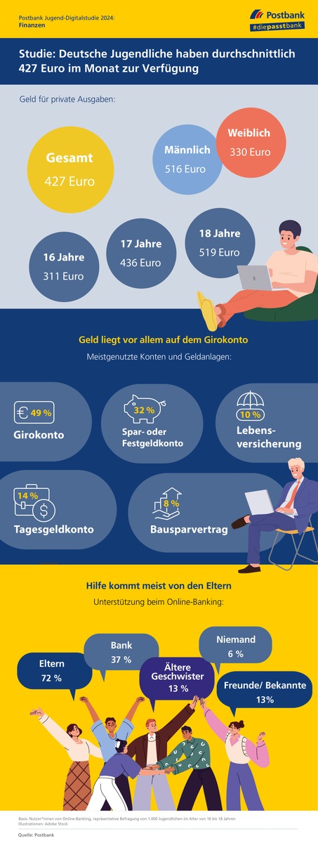 Studie: Jugendliche können durchschnittlich 427 Euro im Monat ausgeben / Postbank Jugend-Digitalstudie 2024