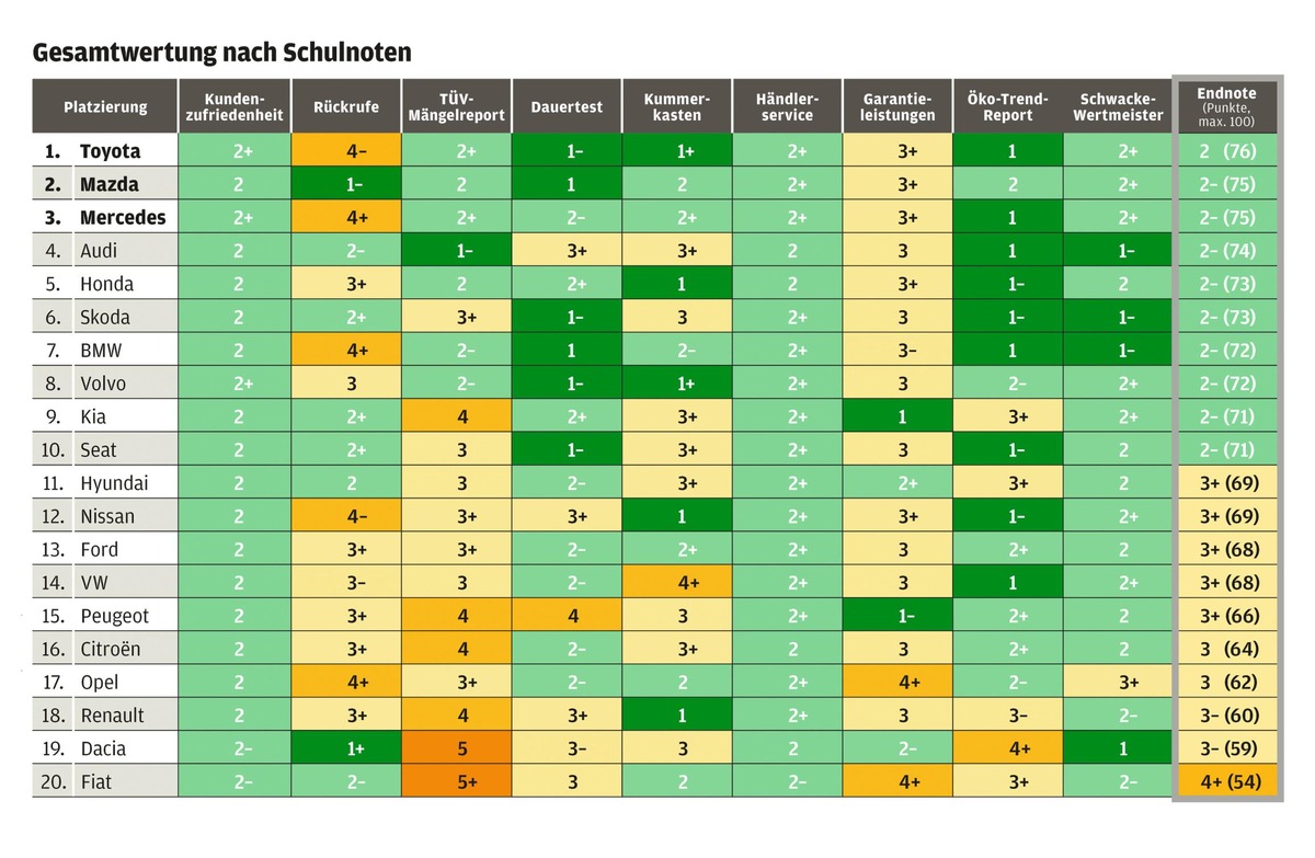 AUTO TEST-Qualitätscheck 2015: Japanische Hersteller halten sich an der Spitze