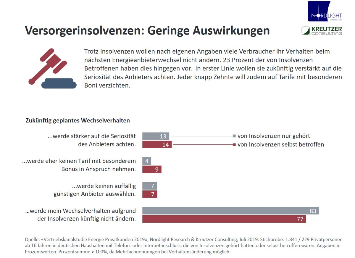 Insolvenzwelle bei Energieversorgern führt kaum zu Verhaltensänderungen der Kunden