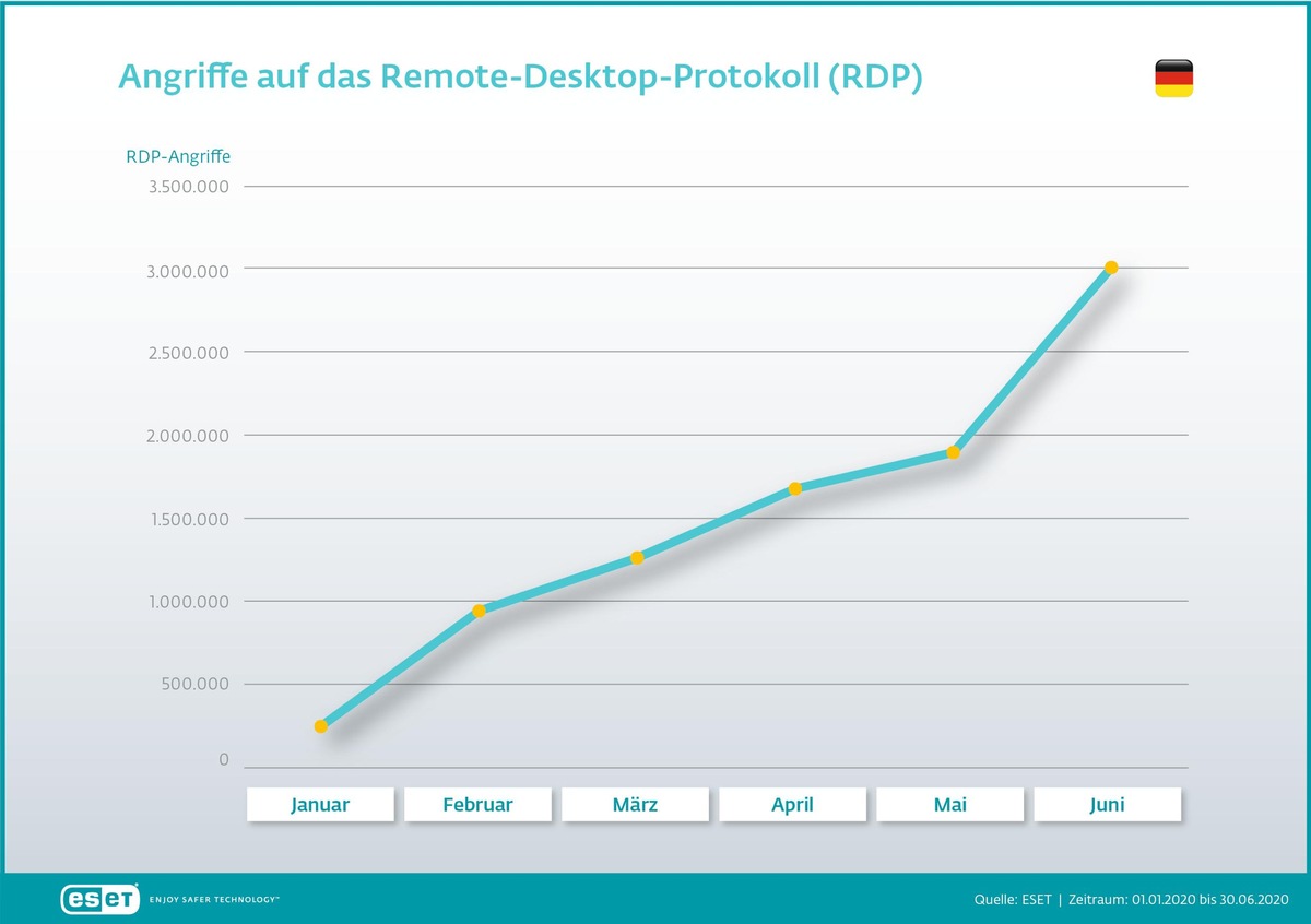 Hacker attackieren Home-Offices täglich mit millionenfachen RDP-Angriffen