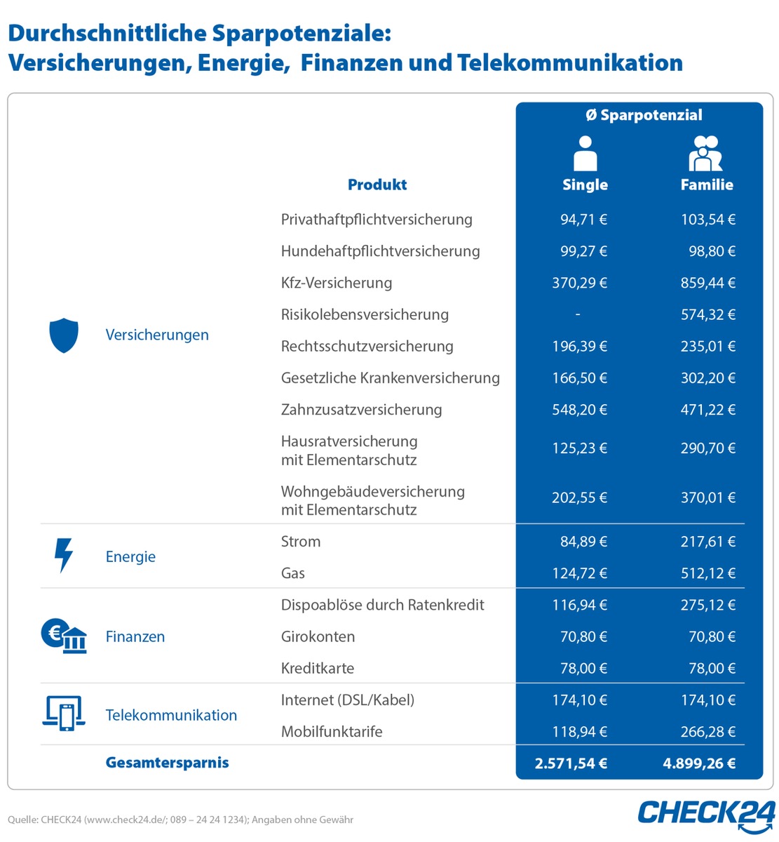 Zum neuen Jahr Verträge prüfen, wechseln und fast 5.000 Euro sparen