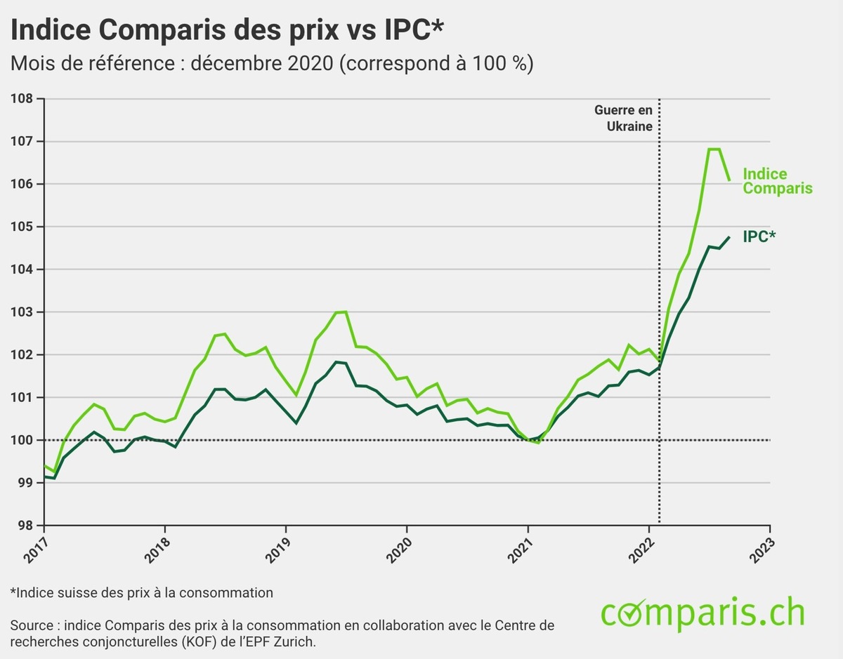 Communiqué de presse : La Suisse défie la vague inflationniste – mais les prix de l’énergie continuent d’augmenter