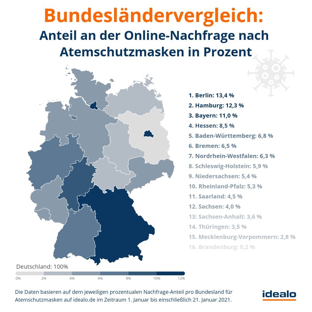 Neue Corona-Verordnung: Nachfrage nach Schutzmasken um 1.300 Prozent gestiegen