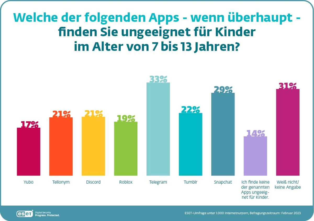 ESET Studie: Jedes zehnte Kind ist bereits ein App-Messie