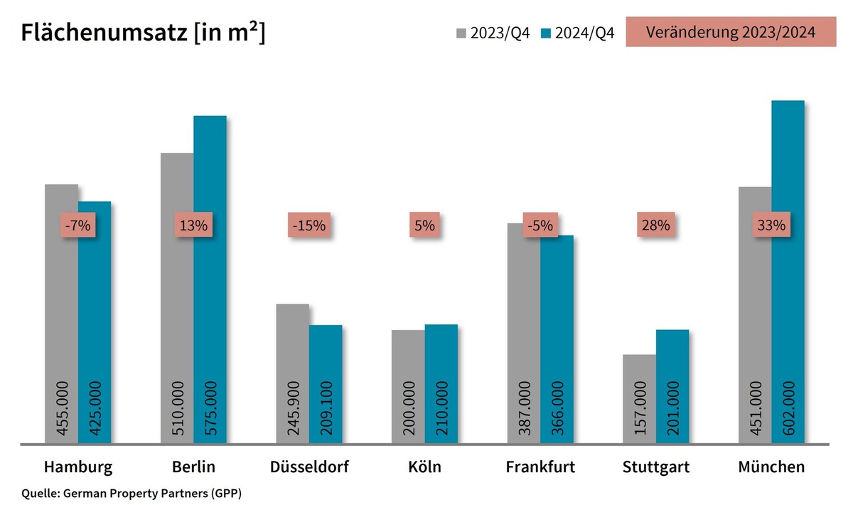 PM: Top-7-Büromärkte Q1-4/2024: Flächenumsatz steigt leicht, Herausforderung bleibt / FU: 2,6 Mio. m²