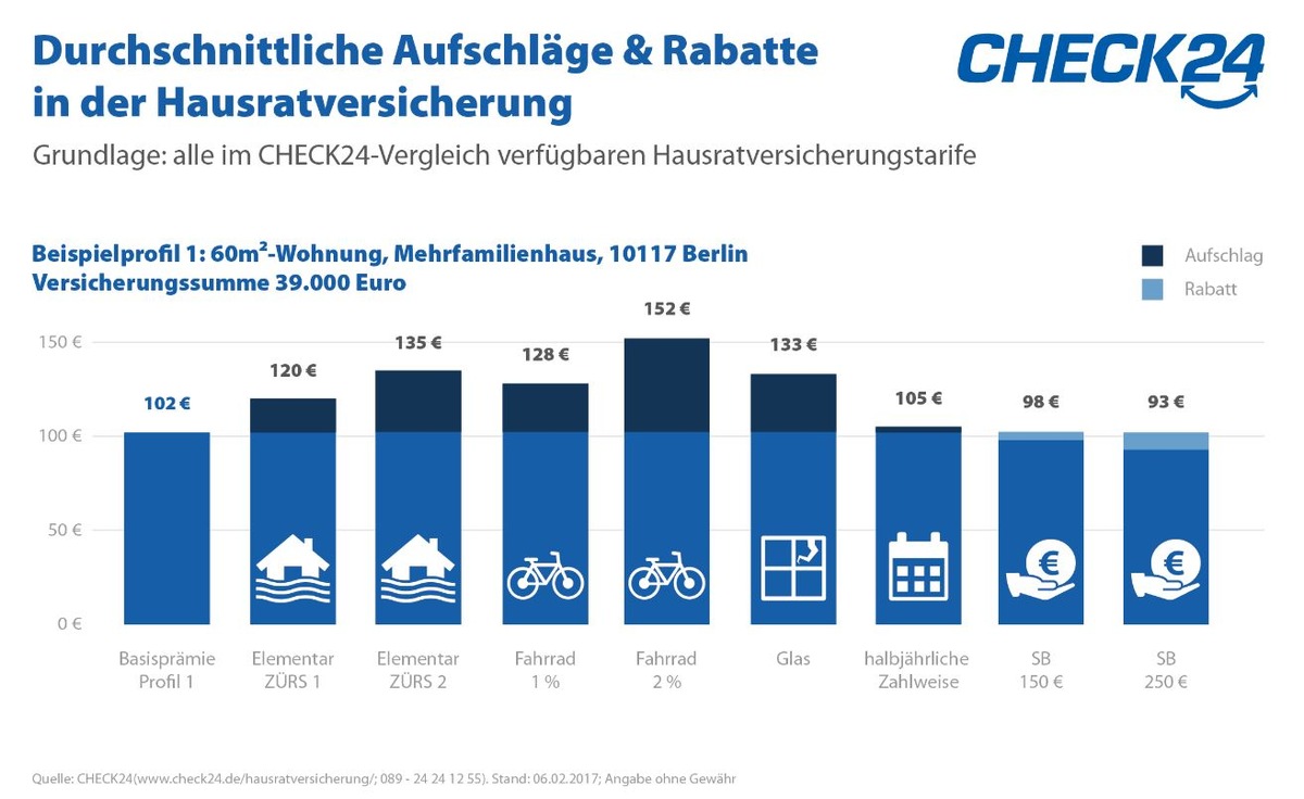 Hausratversicherung: Elementarschäden im Schnitt ab 19 Euro p. a. versicherbar