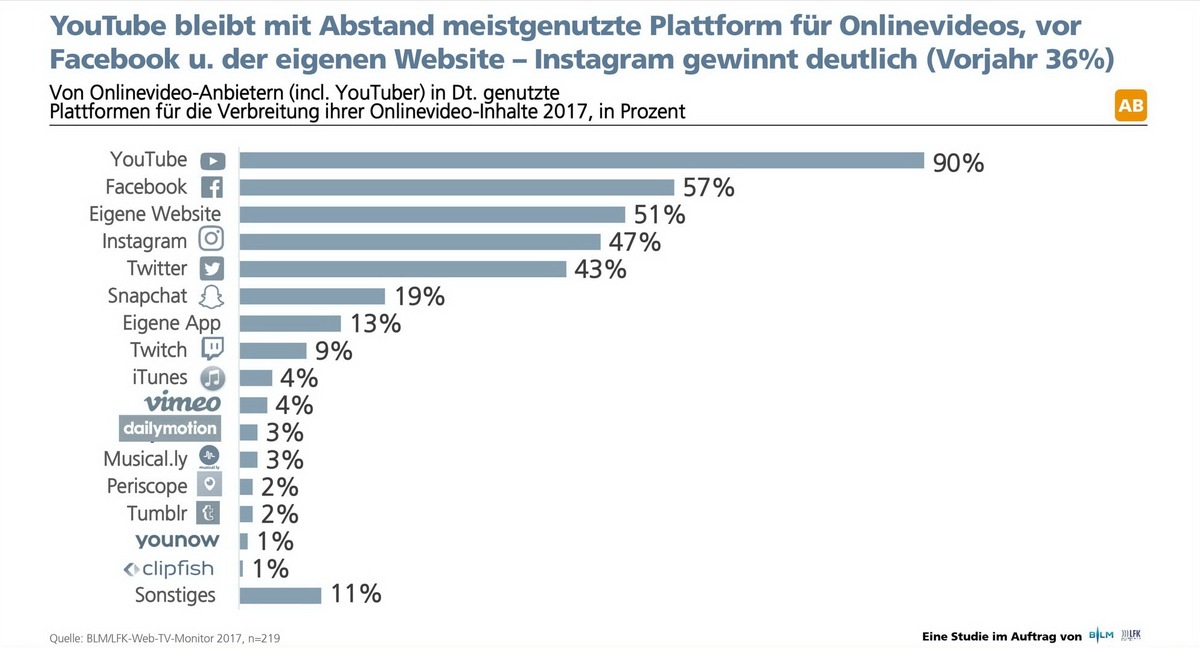 Social Media treiben Onlinevideo-Markt / BLM/LFK-Web-TV-Monitor erfasst erstmals Facebook-Video-Angebote in Deutschland