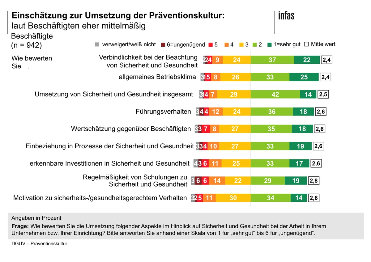 Beschäftige geben bei Führungsverhalten und Betriebsklima eine 3+ -  Umfrage zeigt Nachholbedarf bei Sicherheit und Gesundheit bei der Arbeit