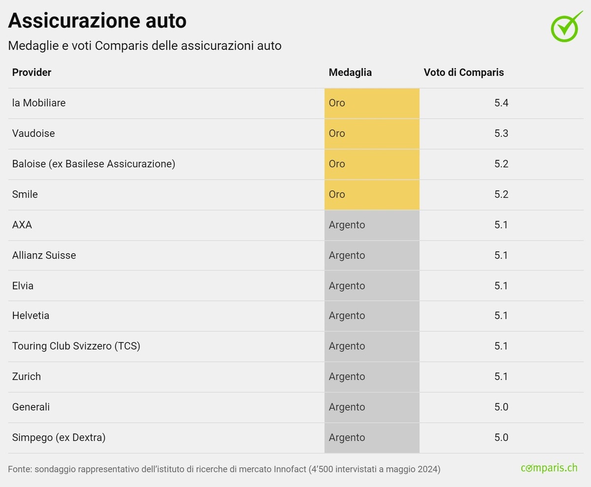 Comunicato stampa: Medaglie Comparis: la Mobiliare vince in due categorie