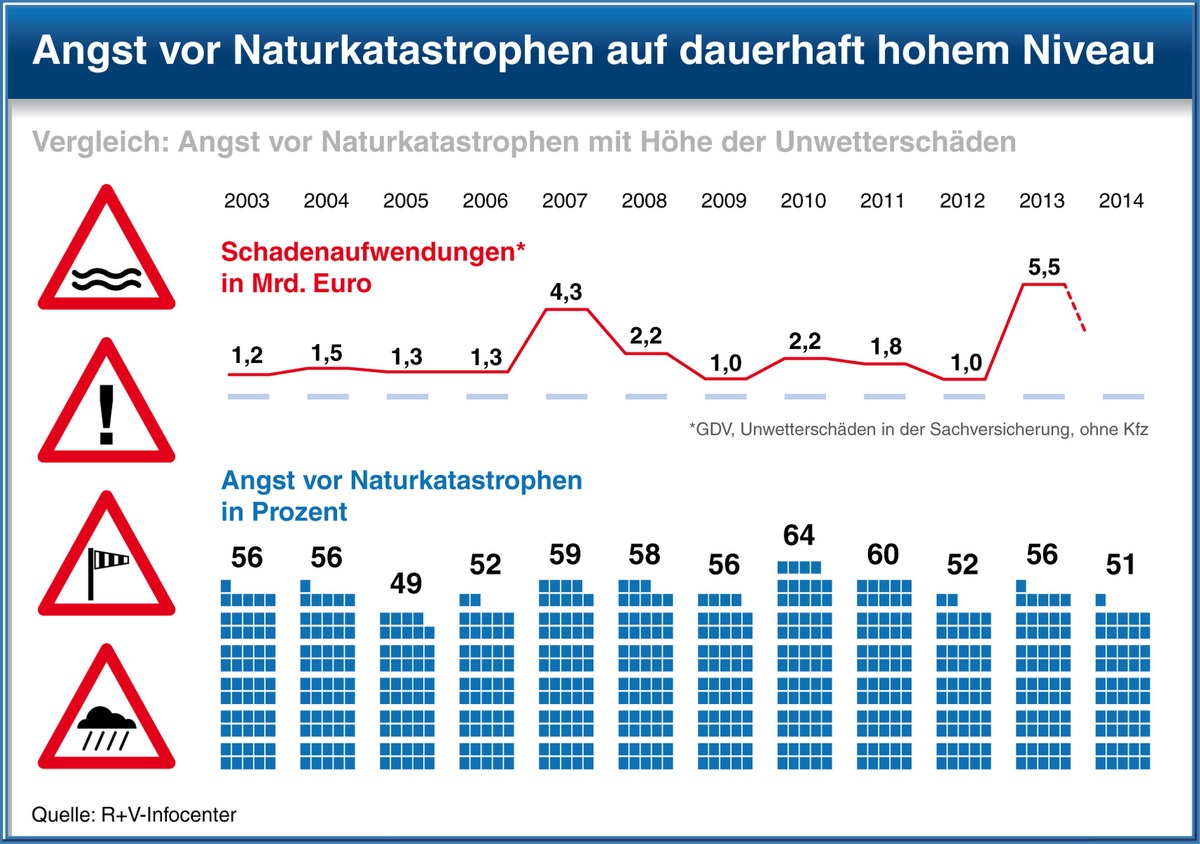 Studie der R+V Versicherung &quot;Die Ängste der Deutschen 2014&quot; / Deutsche im Stimmungshoch - aber weiterhin Angst ums Geld, die Umwelt und die Gesundheit (FOTO)