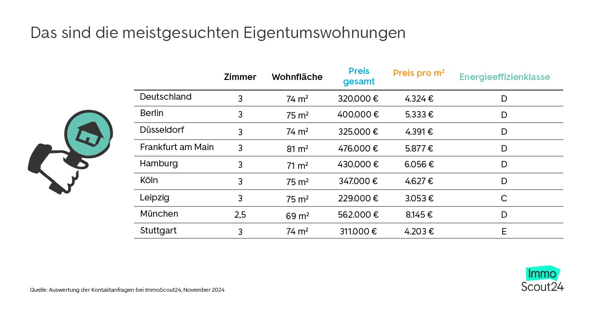 Meistgesuchte Eigentumswohnung Deutschlands: 3 Zimmer, 74 Quadratmeter Wohnfläche, 320.000 Euro Kaufpreis