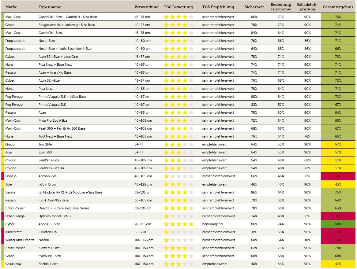 TCS Kindersitztest 2022: Ein &quot;hervorragender&quot; Kindersitz, vier &quot;nicht empfehlenswert&quot;