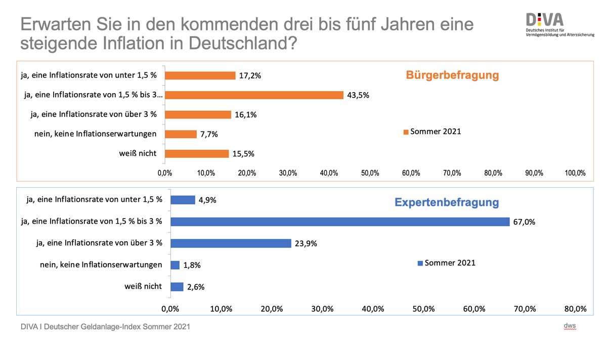 Inflationserwartung: Trend zu Aktien verstärkt sich weiter