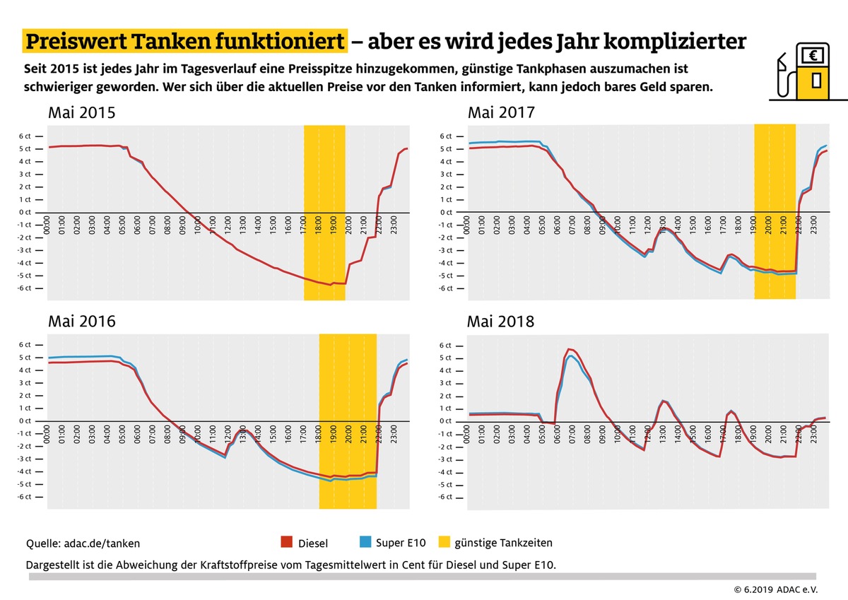 Immer mehr Auf und Ab bei den Spritpreisen / Aktuelle ADAC Auswertung / Günstigste Phase zum Tanken zwischen 18 und 22 Uhr / Mehr Preissprünge als bisher