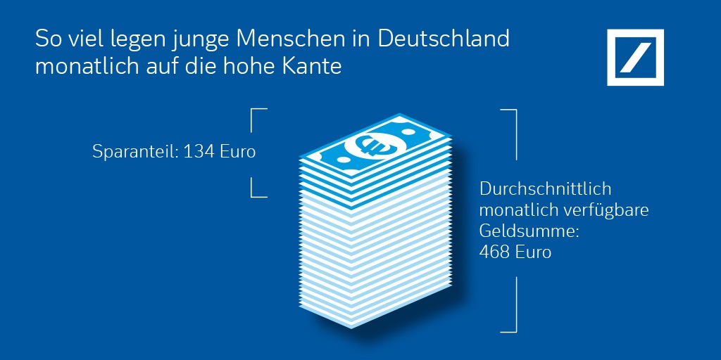 Bei Jugendlichen sind Online- und Mobile-Banking weiter auf dem Vormarsch: Umfrage der Deutschen Bank zum Internationalen Tag der Jugend am 12. August