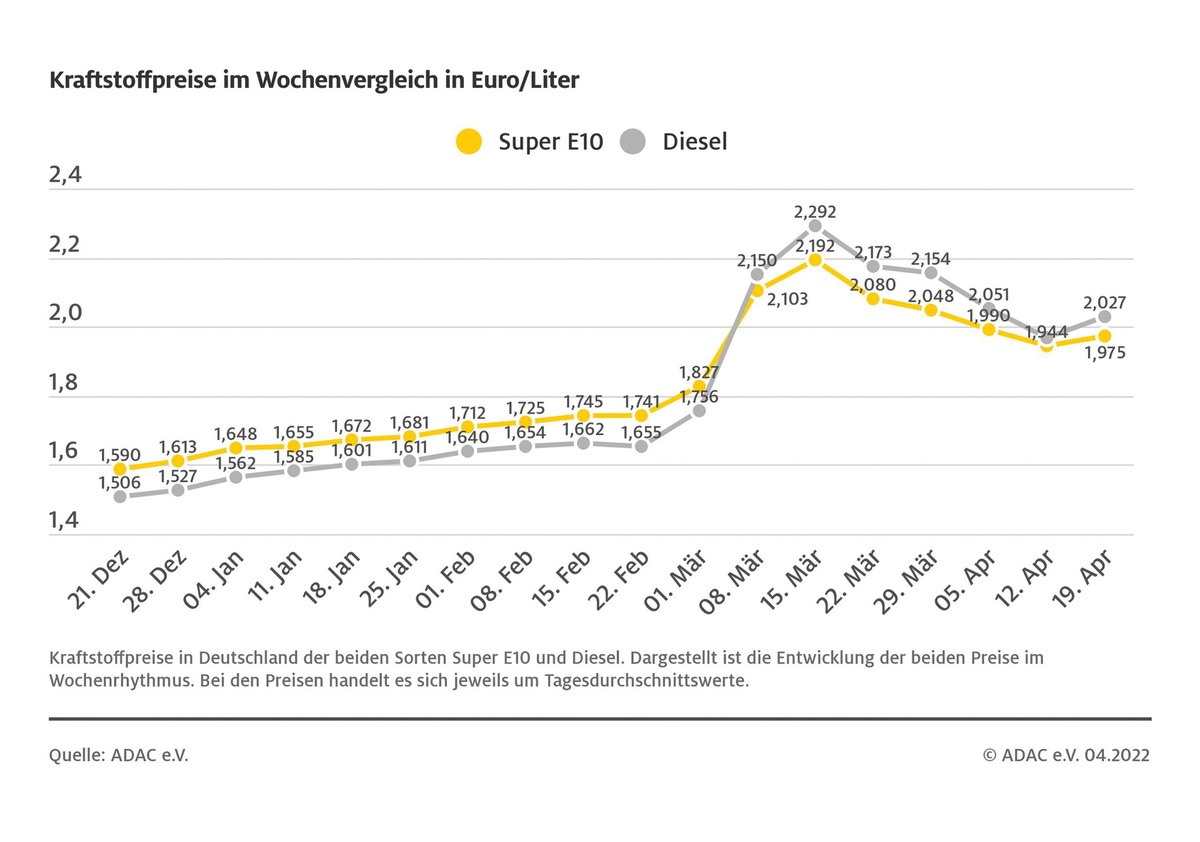 Erholung an den Zapfsäulen vorerst gestoppt / Preise für Diesel und Benzin im Vergleich zur Vorwoche wieder gestiegen