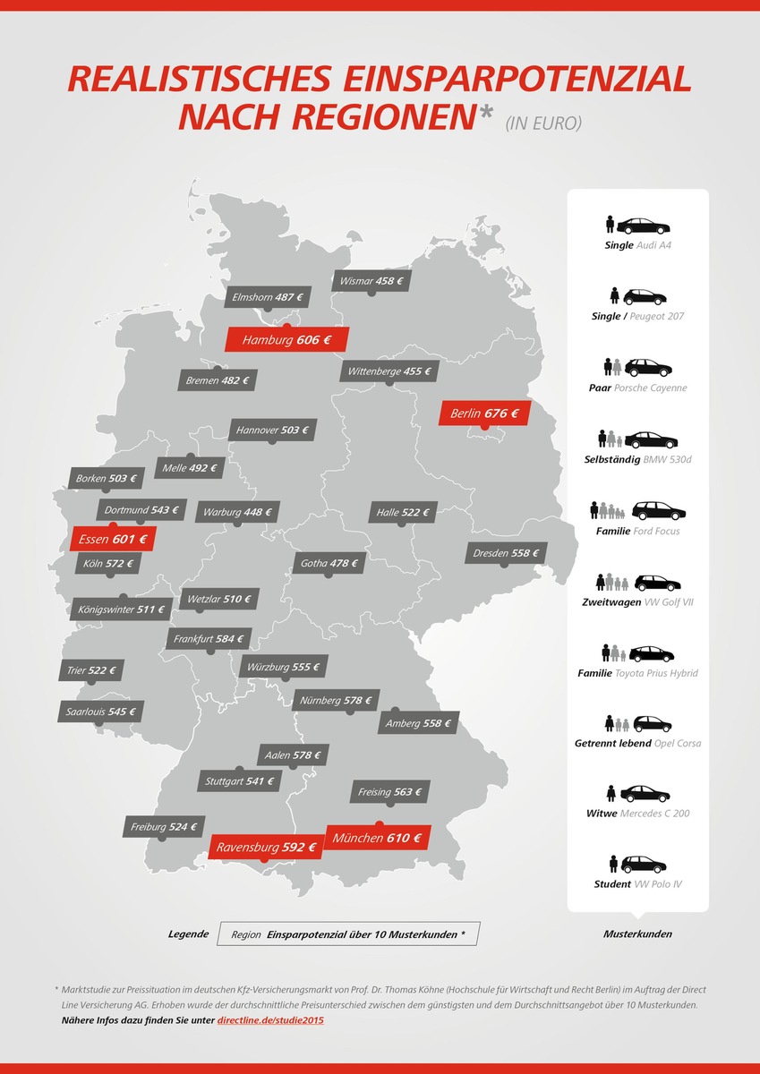 Bundesweite Studie belegt: Bei Kfz-Versicherungen bestehen Preisunterschiede von bis zu 392 Prozent