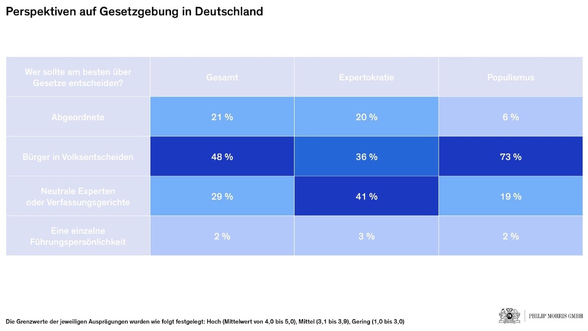 Krisenedition von &quot;Wie wir wirklich leben&quot;: rheingold-Studie von Philip Morris untersucht die Haltung der Bürger:innen zur Demokratie zum dritten Mal in Folge