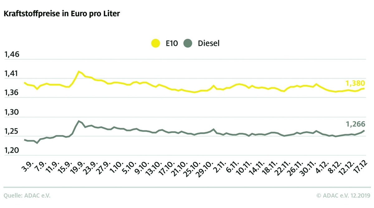 Spritpreise ziehen spürbar an / Rohöl deutlich teurer