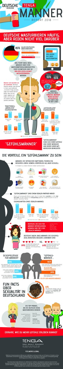 Globale Männerstudie zeigt: Ehrlichkeit ist den Deutschen wichtiger als Aussehen und Vermögen // Ein Drittel der deutschen Männer fühlt sich immer noch unter Druck gesetzt, männlich zu sein