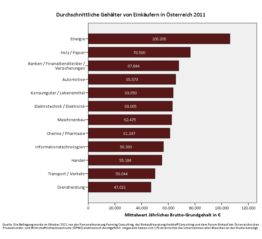 Aktuelle Gehaltsstudie: Einkäufer in der Energiebranche in Österreich verdienen am besten