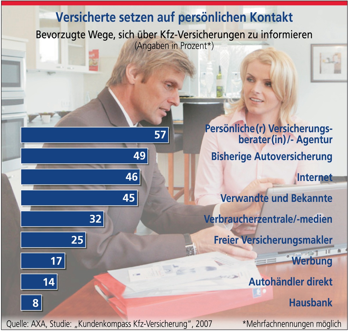 Kfz-Versicherung: Persönliche Beratung gefragt / Versicherte informieren sich am liebsten beim Experten