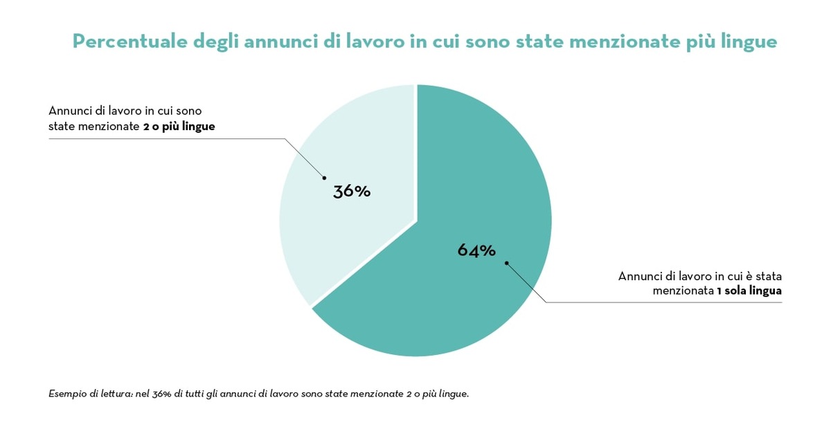 Comunicato stampa: Possedere solide conoscenze linguistiche aumenta significativamente le opportunità di lavoro