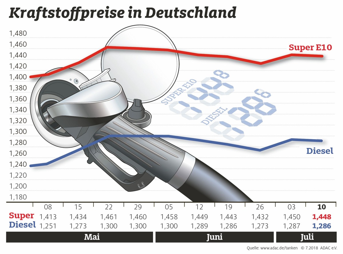 Kraftstoffpreise weiter auf hohem Niveau / Gegenläufige Entwicklungen am Rohöl- und Devisenmarkt